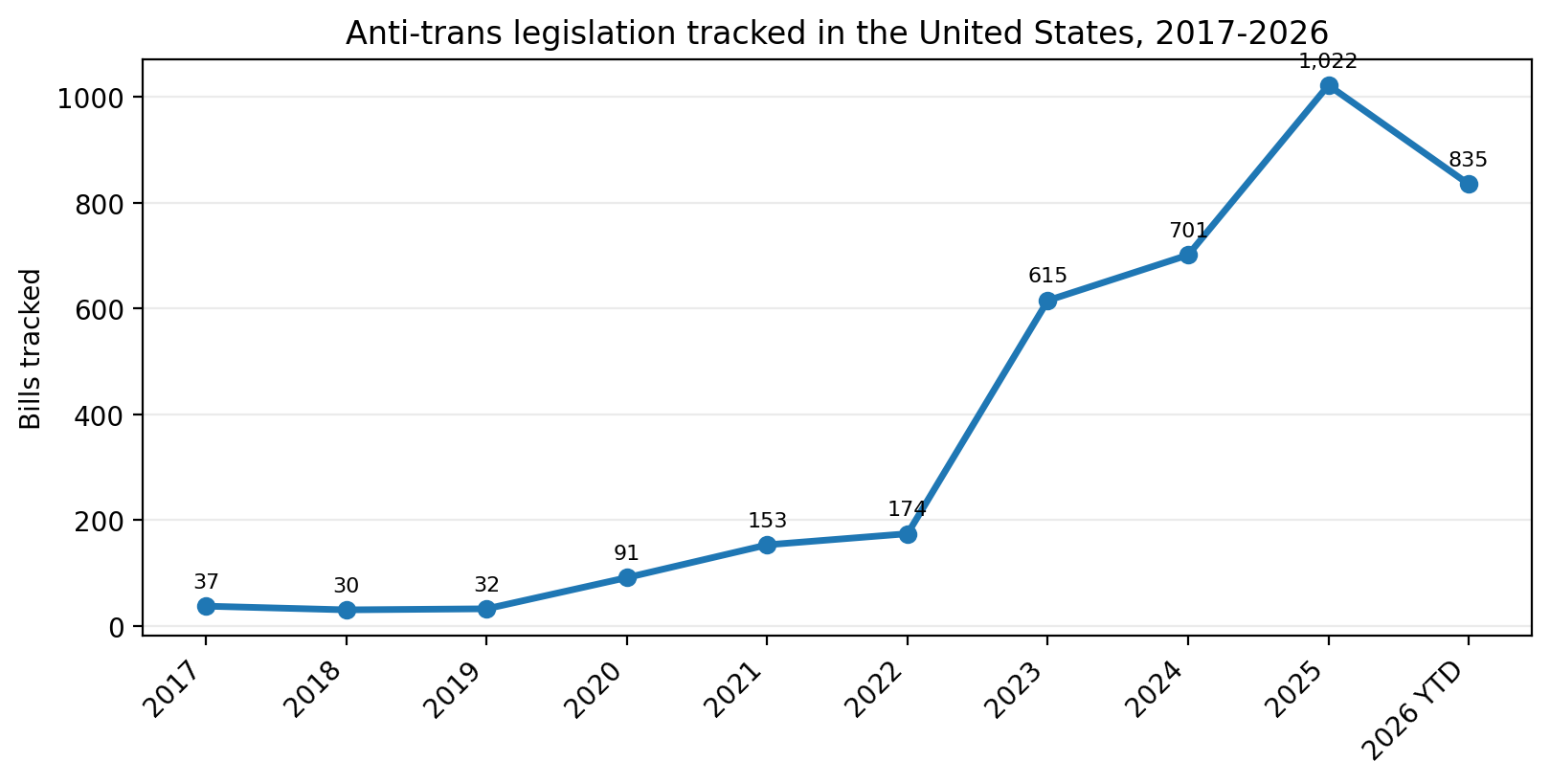 Line chart of anti-trans bills introduced in U.S. legislatures from 2017 to 2026; the number rises sharply after 2022, and 2026 is a partial year.